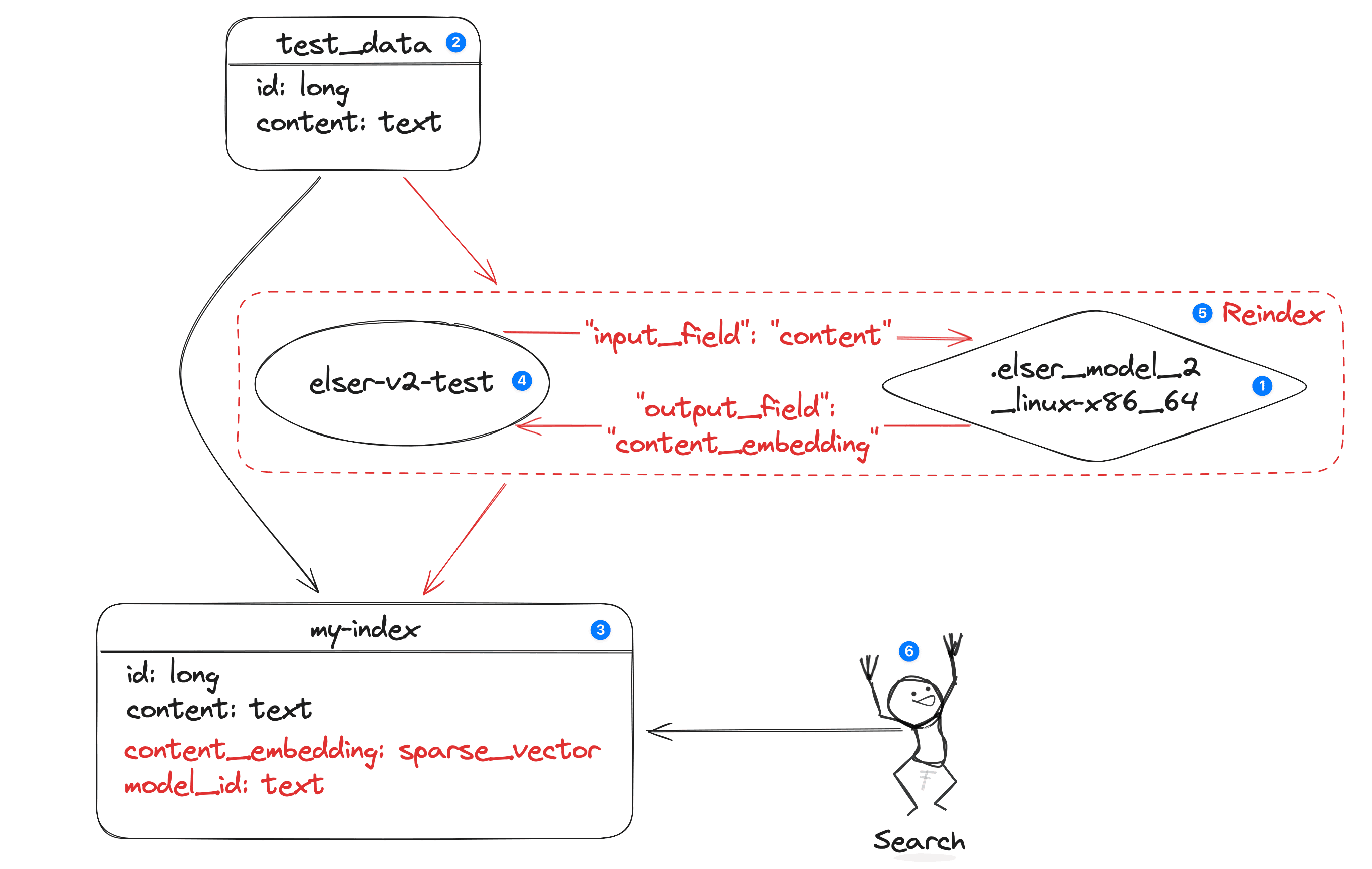 Summary of ELSER process